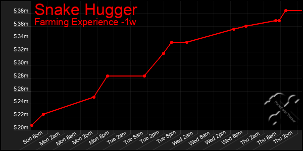 Last 7 Days Graph of Snake Hugger