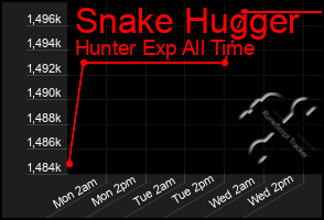 Total Graph of Snake Hugger