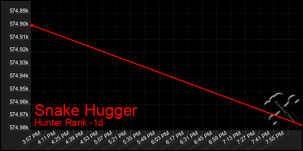 Last 24 Hours Graph of Snake Hugger