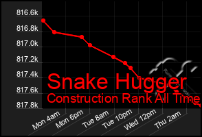 Total Graph of Snake Hugger