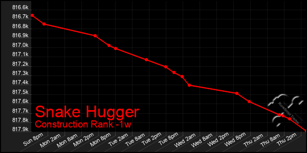 Last 7 Days Graph of Snake Hugger