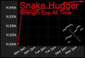 Total Graph of Snake Hugger