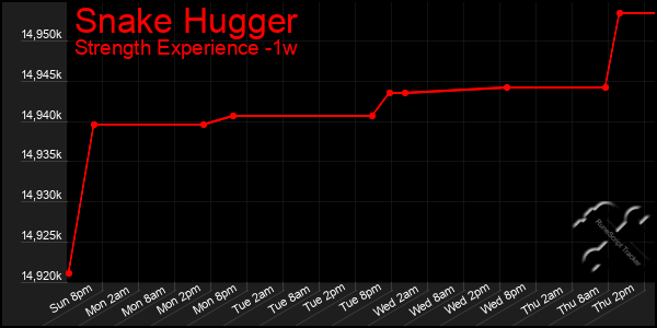 Last 7 Days Graph of Snake Hugger