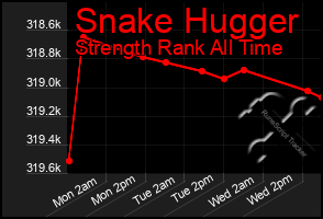 Total Graph of Snake Hugger