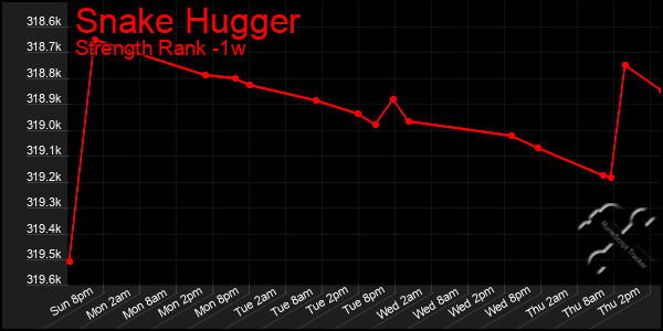 Last 7 Days Graph of Snake Hugger