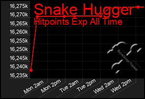 Total Graph of Snake Hugger
