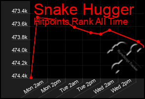 Total Graph of Snake Hugger