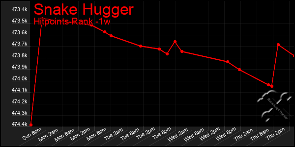 Last 7 Days Graph of Snake Hugger