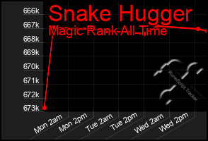 Total Graph of Snake Hugger