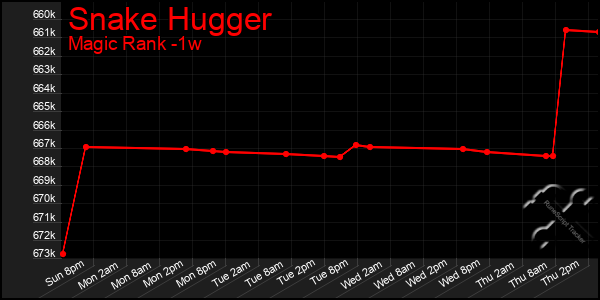 Last 7 Days Graph of Snake Hugger
