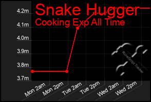 Total Graph of Snake Hugger