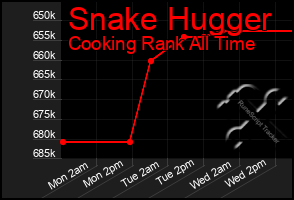 Total Graph of Snake Hugger