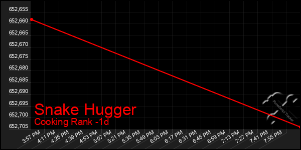 Last 24 Hours Graph of Snake Hugger