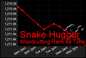 Total Graph of Snake Hugger