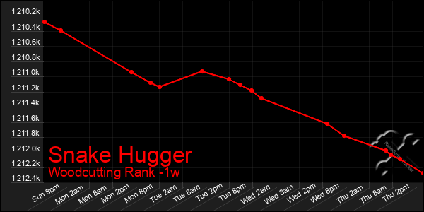 Last 7 Days Graph of Snake Hugger