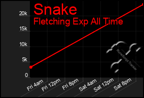 Total Graph of Snake