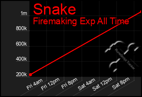 Total Graph of Snake