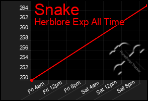 Total Graph of Snake