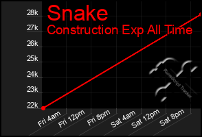 Total Graph of Snake