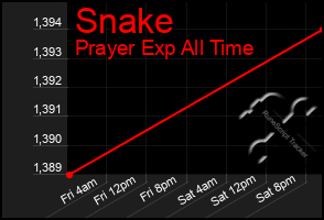 Total Graph of Snake