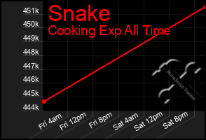 Total Graph of Snake