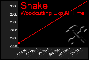 Total Graph of Snake