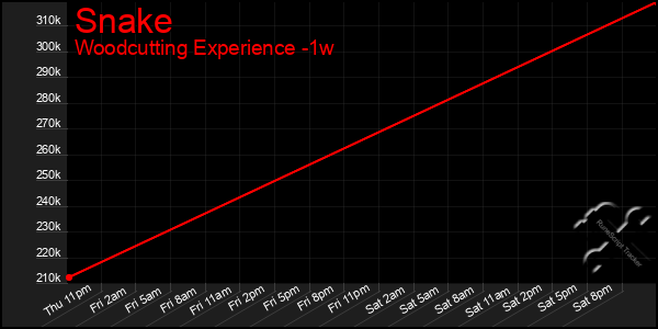 Last 7 Days Graph of Snake