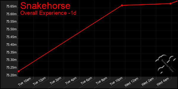 Last 24 Hours Graph of Snakehorse