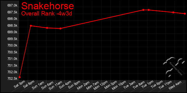 Last 31 Days Graph of Snakehorse