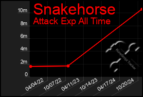 Total Graph of Snakehorse