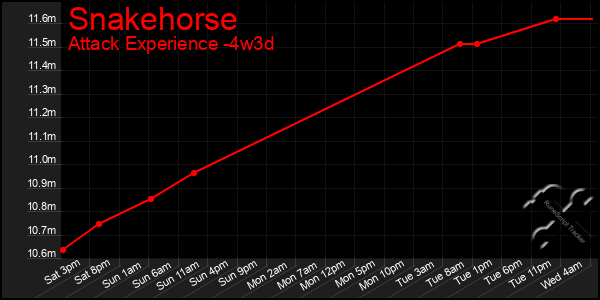 Last 31 Days Graph of Snakehorse