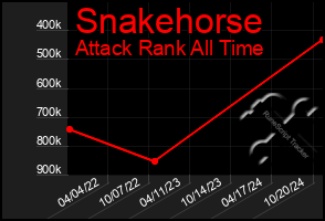 Total Graph of Snakehorse