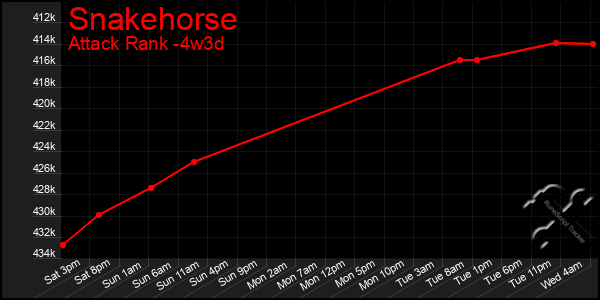 Last 31 Days Graph of Snakehorse