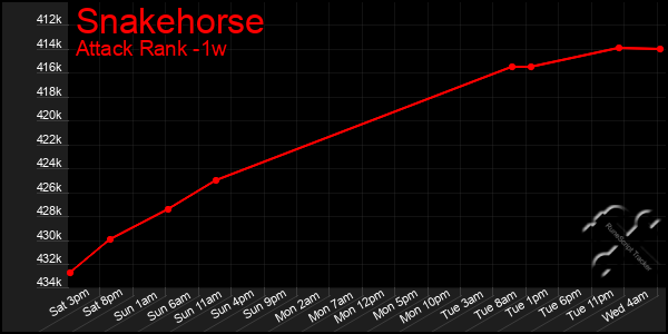 Last 7 Days Graph of Snakehorse