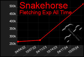 Total Graph of Snakehorse