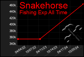 Total Graph of Snakehorse