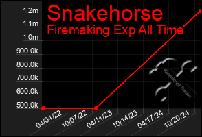 Total Graph of Snakehorse