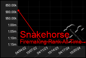 Total Graph of Snakehorse