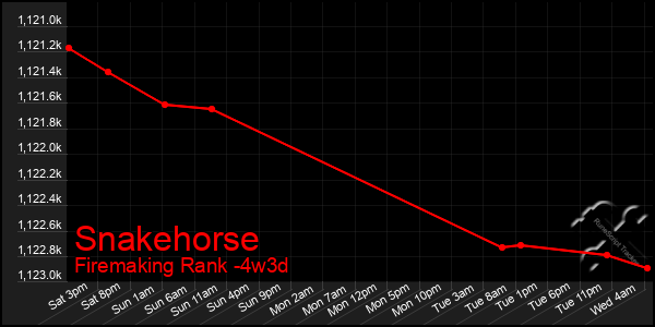 Last 31 Days Graph of Snakehorse