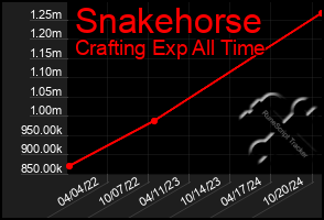 Total Graph of Snakehorse