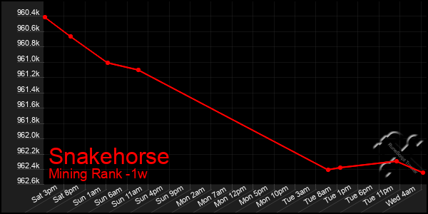 Last 7 Days Graph of Snakehorse