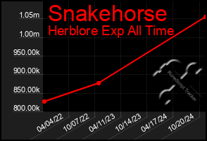 Total Graph of Snakehorse