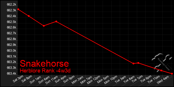 Last 31 Days Graph of Snakehorse