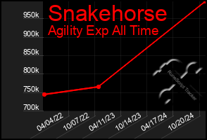 Total Graph of Snakehorse