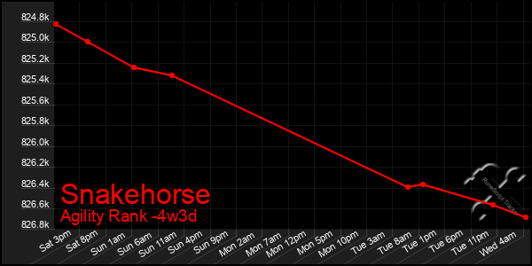 Last 31 Days Graph of Snakehorse