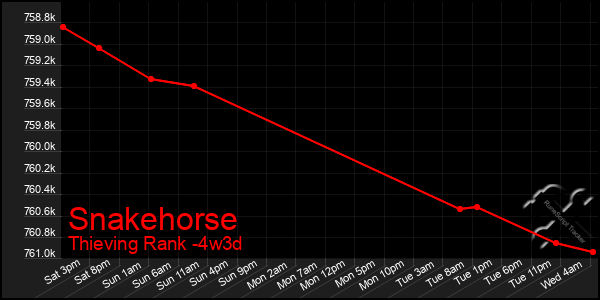 Last 31 Days Graph of Snakehorse