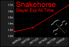 Total Graph of Snakehorse