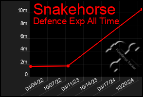 Total Graph of Snakehorse