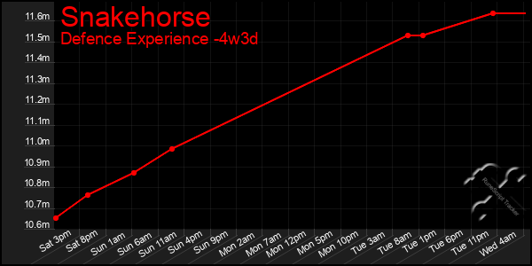 Last 31 Days Graph of Snakehorse