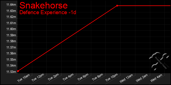 Last 24 Hours Graph of Snakehorse